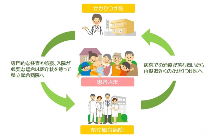 地域におけるかかりつけ医と県立総合病院の関係図。専門的な検査や診療、入院が必要な場合は、紹介状を持って県立総合病院へ。治療が落ち着いたら、再度お近くのかかりつけ医へ。