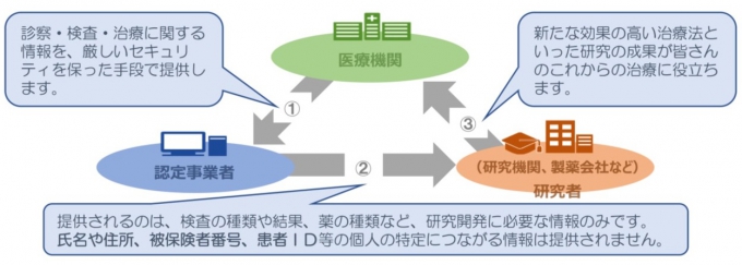 ①医療機関から認定事業者へは、診察·検査·治療に関する情報を、厳しいセキュリティを保った手段で提供します。 ②認定事業者から研究者へ提供されるのは、検査の種類や結果、薬の種類など、研究開発に必要な情報のみです。氏名や住所、被保険者番号、患者ID等の個人の特定につながる情報は提供されません。 ③これらにより、新たな効果の高い治療法といった研究の成果が皆さんのこれからの治療に役立ちます。