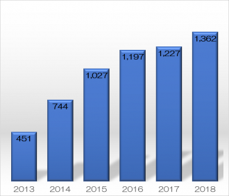 心臓CT診療実績のグラフ