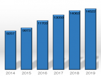 心エコー診療実績のグラフ