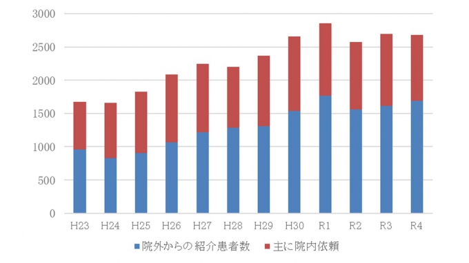 初診患者数の年次推移