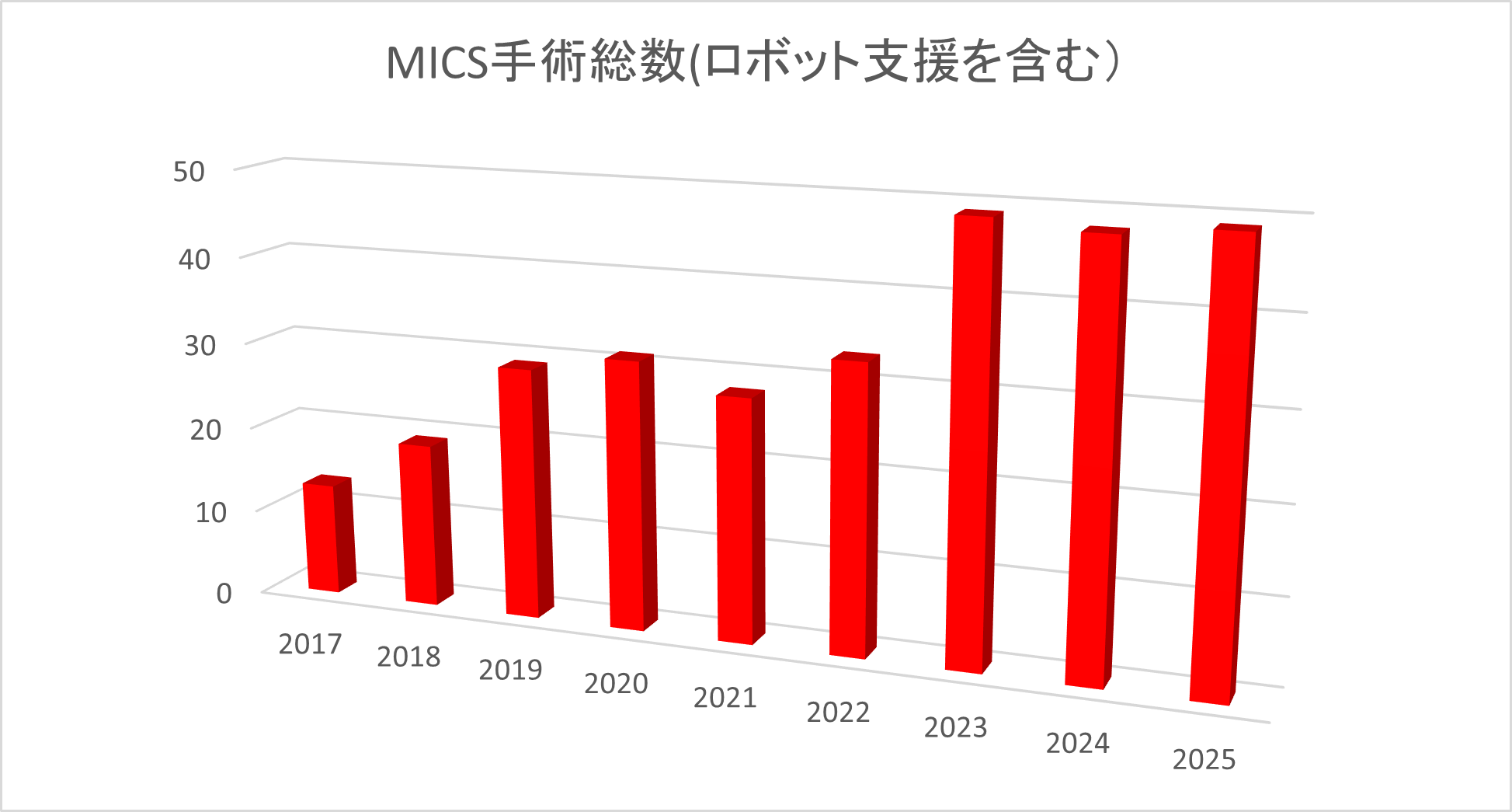 MICS手術数の遷移の棒グラフ。表記は次の通り。2017年は13件。2018年は19件。2019年は29件。2020年は31件。2021年は28件。2022年は33件。2023年は49件。2024年は48件。2025年は49件。