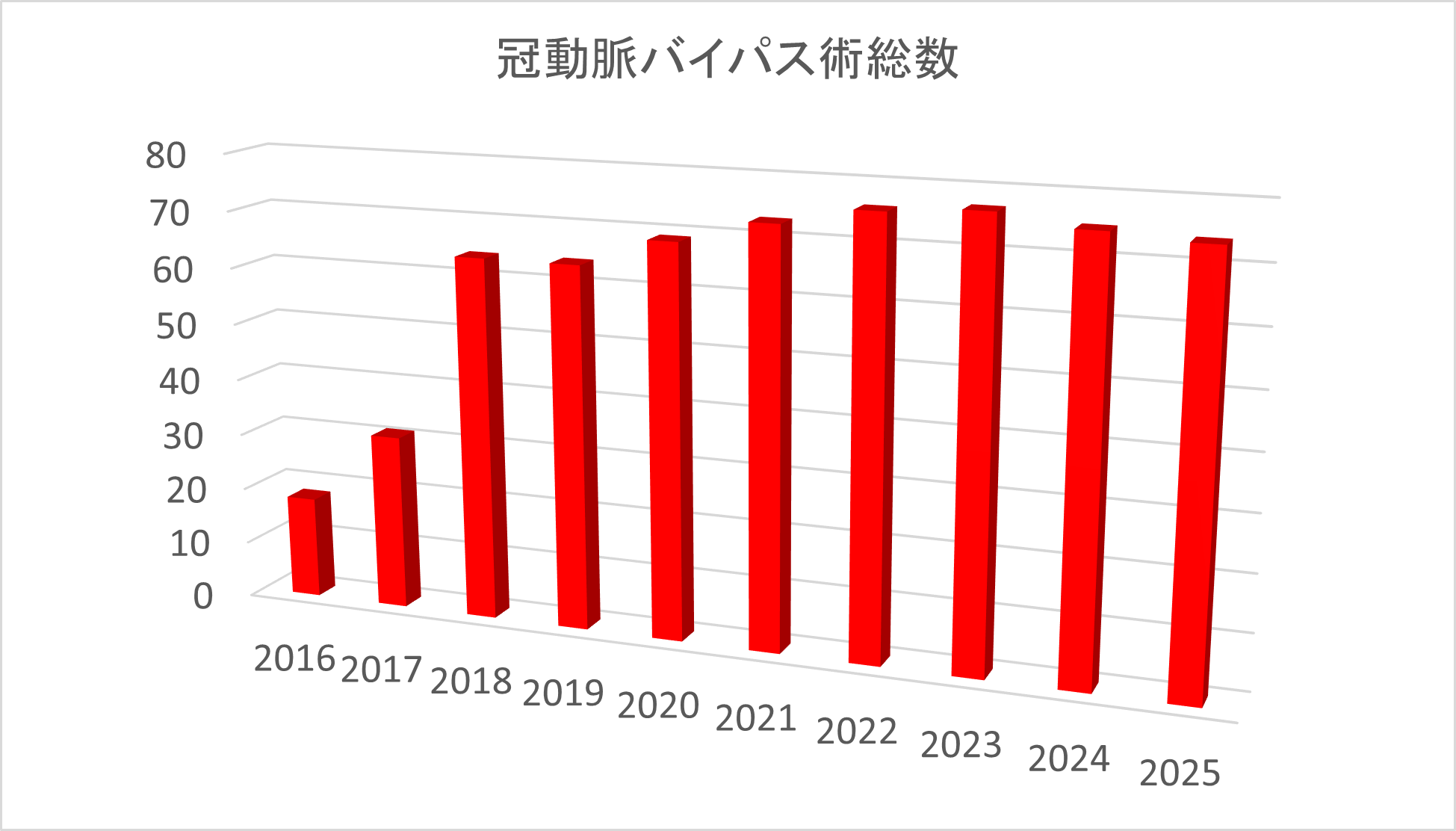 冠動脈バイパス術総数の遷移の棒グラフ。表記は次の通り。2016年は18件。2017年は31件。2018年は64件。2019年は64件。2020年は69件。2021年は73件。2022年は76件。2023年は77件。2024年は75件。2025年は74件。