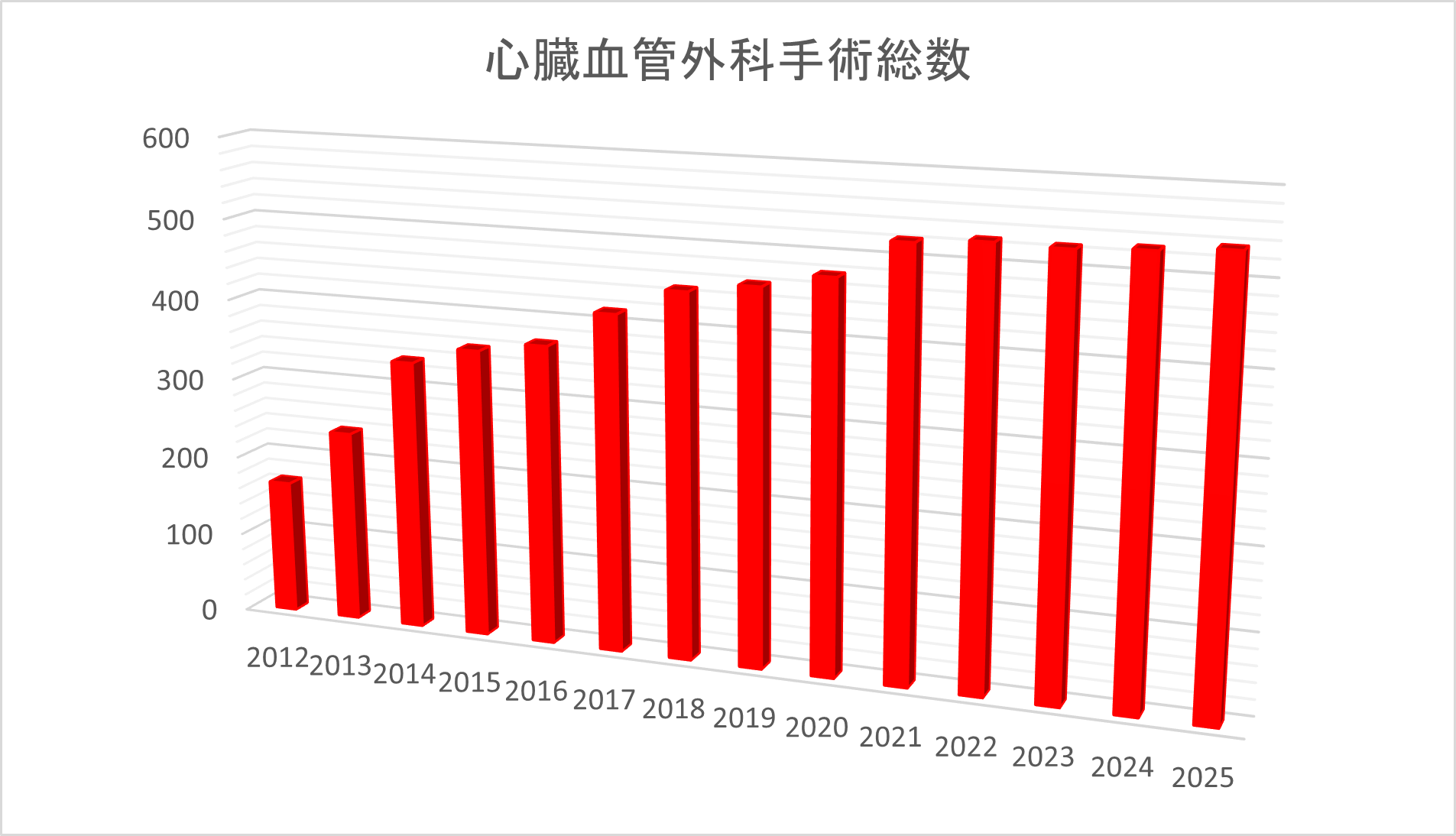手術総数の遷移の棒グラフ。表記は次の通り。2012年は166件。2013年は238件。2014年は335件。2015年は357件。2016年は370件。2017年は415件。2018年は448件。2019年は460件。2020年は477件。2021年は522件。2022年は528件。2023年は526件。2024年は530件。2025年は536件。