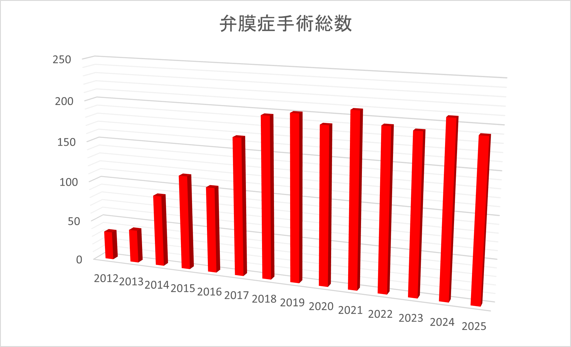 弁膜症手術件数の遷移の棒グラフ。表記は次の通り。2012年は35件。2013年は41件。2014年は88件。2015年は116件。2016年は105件。2017年は168件。2018年は196件。2019年は201件。2020年は190件。2021年は209件。2022年は194件。2023年は191件。2024年は208件。2025年は191件。