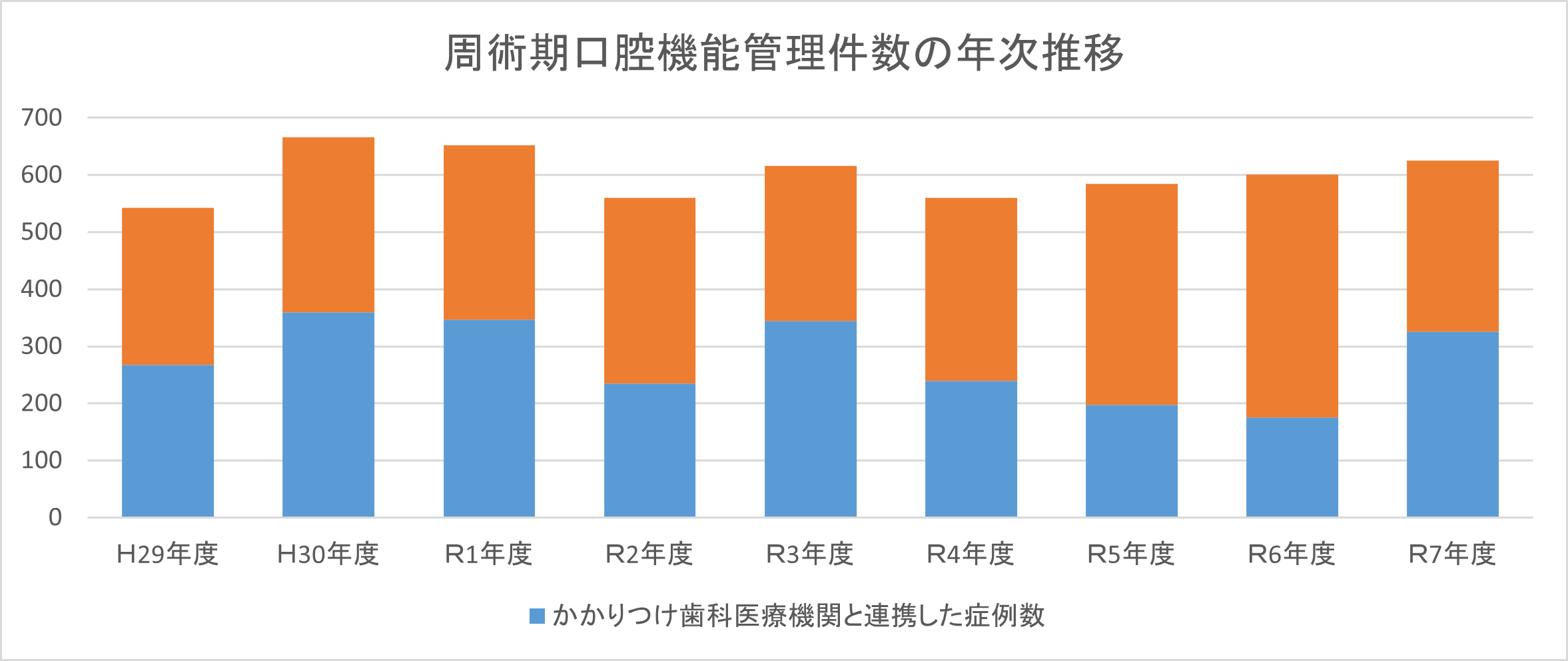 周術期口腔機能管理件数の年次推移
