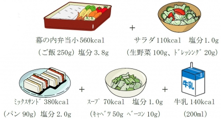 幕の内弁当560カロリー　サラダ110カロリー　ミックスサンド380カロリー　スープ70カロリー　牛乳140カロリー