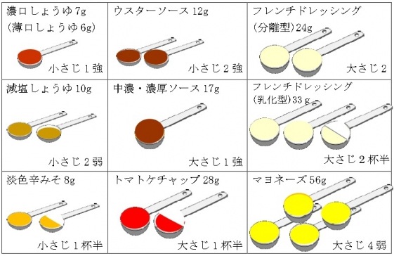 濃口醬油7g小さじ1強 ウスターソース2g小さじ2強 フレンチドレッシング（分離型）24g大さじ2 減塩醤油10g小さじ2弱 中濃ソース17g大さじ1強 フレンチドレッシング（乳化型）33g大さじ2.5 淡色辛みそ8g小さじ1.5 トマトケチャップ28g大さじ1.5 マヨネーズ56g大さじ4弱