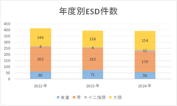 年度別ESD件数