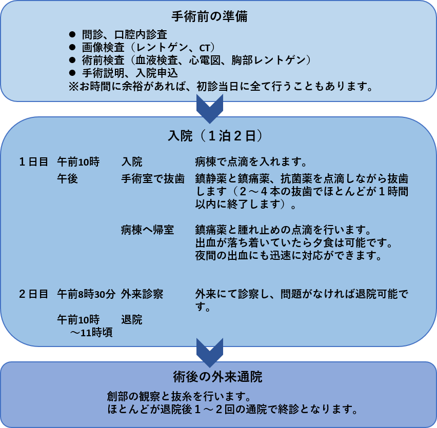 入院抜歯の流れ