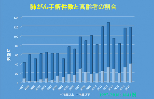 肺がん手術件数と高齢者の割合グラフ