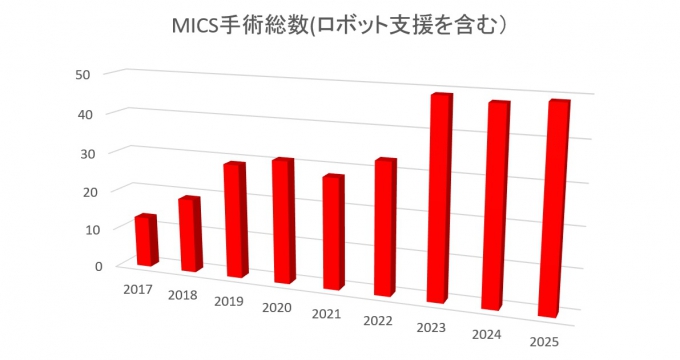 MICS手術総数