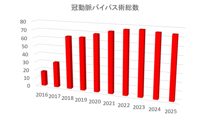 冠動脈バイパス術総数