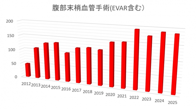 当院の腹部末梢血管手術数の年次推移