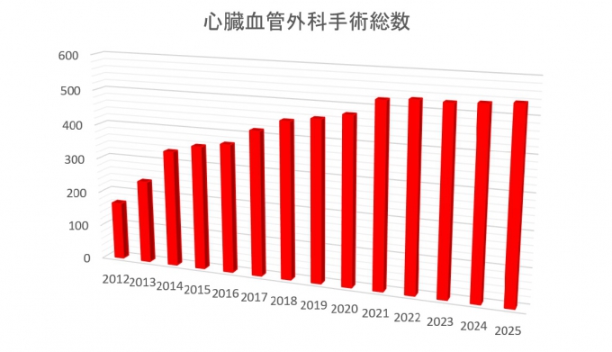 心臓血管外科総手術数