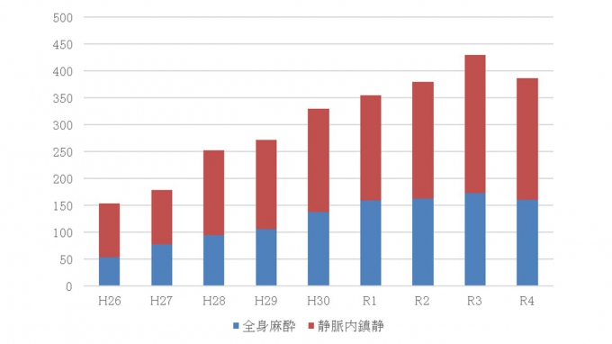 初診患者数