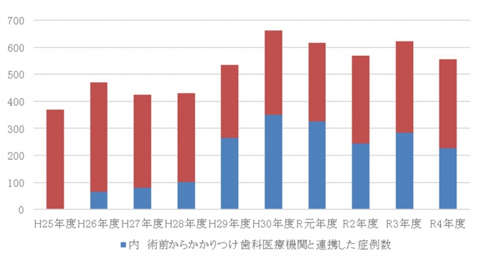 周術期口腔機能管理件数の年次推移