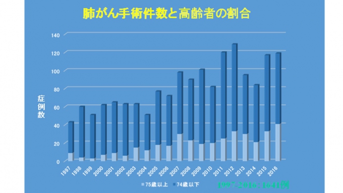 肺癌手術件数