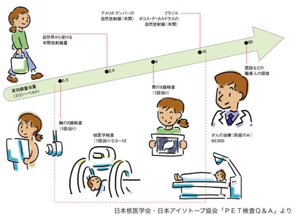 CT検査による被ばく線量