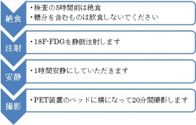 検査の基本的な流れ