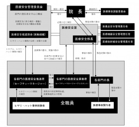 医療安全管理体制