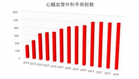 心臓血管外科総手術数
