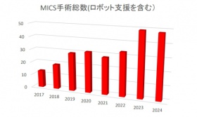 MICS手術総数