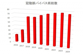 冠動脈バイパス術総数