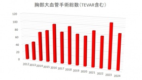 胸部大動脈手術数