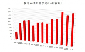 当院の腹部末梢血管手術数の年次推移