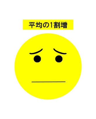 2平均の1割増